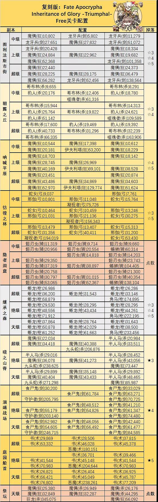 《FGO》FA復刻攻略2021 FA復刻活動玩法獎勵一覽 《FGO》FA復刻攻略2021 FA復刻活動玩法獎勵一覽