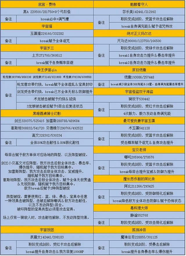 《FGO》星戰二期敵方配置 星戰二期活動關卡掉落獎勵一覽