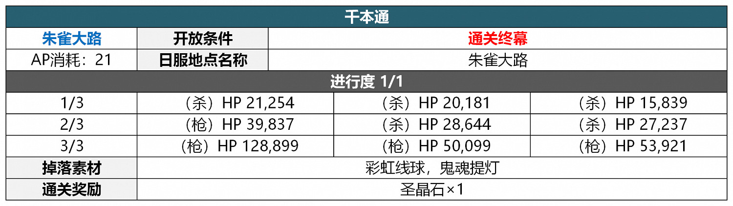 《FGO》2.5.5轟雷一閃關卡配置一覽 地獄界曼荼羅平安京敵方配置