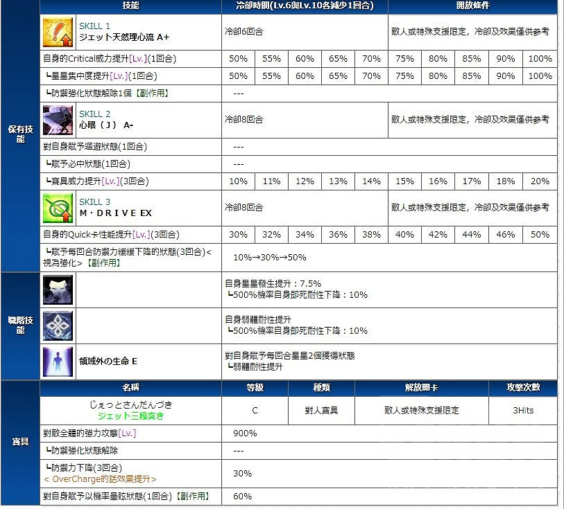 FGO泳裝總司技能翻譯 日服泳裝四期從者衝田總司技能介紹 FGO泳裝總司技能翻譯 日服泳裝四期從者衝田總司技能介紹