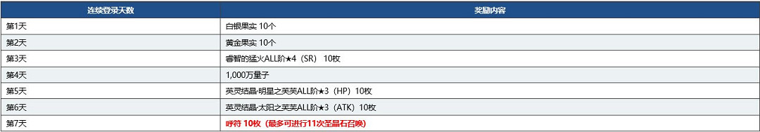 《FGO》1800萬下載活動介紹 1800萬下載活動福利一覽