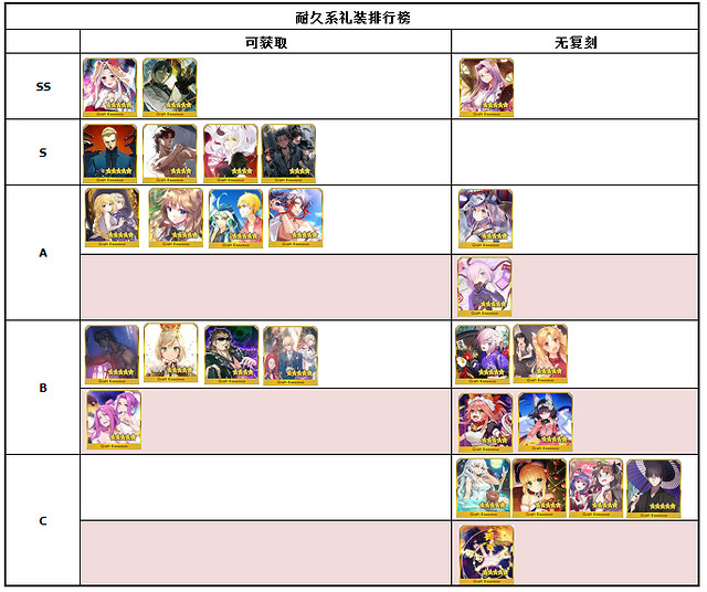 《FGO》禮裝節奏榜2020年11月 11月禮裝強度排名一覽