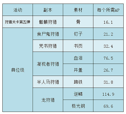 《FGO》狩獵任務第五彈敵方配置 中國伺服器狩獵關卡材料掉率