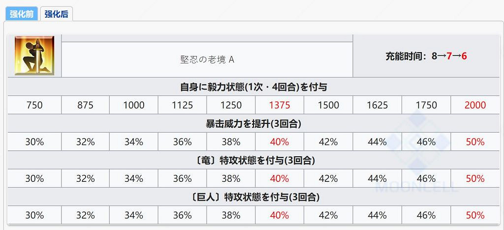 《FGO》貝奧武夫三技能強化簡評 常規戰續附加暴傷特攻
