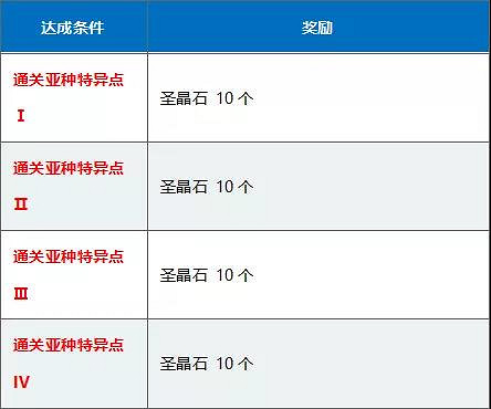 FGO三周年9大紀念活動彙總 半價福袋開啓連續登錄送十連