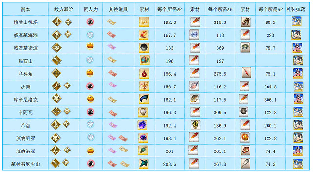 《FGO》泳裝三期復刻掉落 泳裝復刻2020從者夏日慶典敵方配置 《FGO》泳裝三期復刻掉落 泳裝復刻2020從者夏日慶典敵方配置