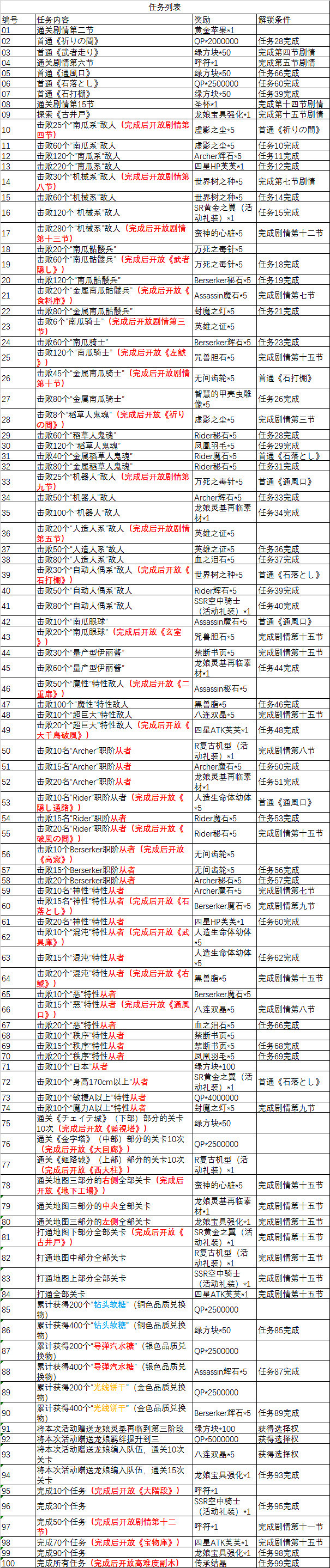 《FGO》萬聖三期復刻活動任務一覽 姬路城大決戰任務獎勵彙總 《FGO》萬聖三期復刻活動任務一覽 姬路城大決戰任務獎勵彙總