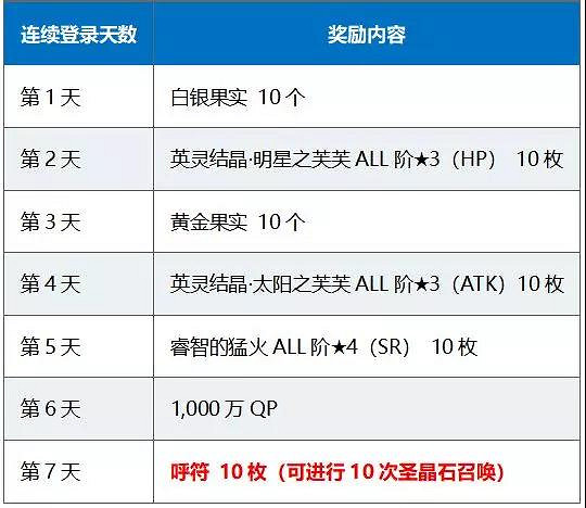 FGO國慶活動彙總 中國伺服器1400萬下載紀念活動一覽 FGO國慶活動彙總 中國伺服器1400萬下載紀念活動一覽