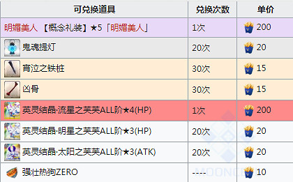 FGO眨眨祭再臨商店獎勵一覽 2019紐約之戰搬空商店需要多少材料