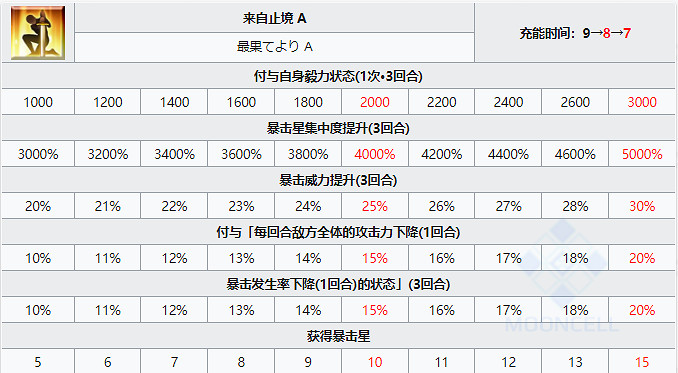 《FGO》摩根從者圖鑒 日服2.6五星從者摩根勒菲技能寶具屬性一覽
