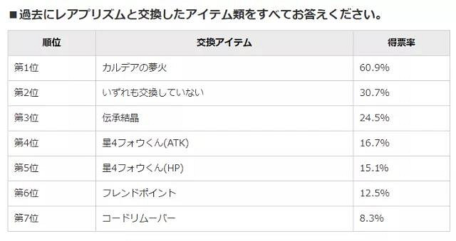 《FGO》金方塊兌換什麽比較好 稀有魔力棱鏡兌換排行 《FGO》金方塊兌換什麽比較好 稀有魔力棱鏡兌換排行