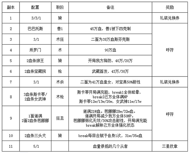 《FGO》五周年給多少石頭 中國伺服器五周年活動福利彙總 《FGO》五周年給多少石頭 中國伺服器五周年活動福利彙總