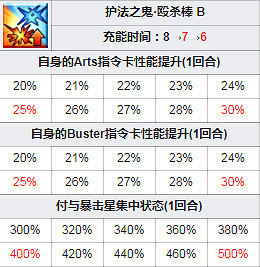 FGO術階酒吞技能一覽 萬聖四期活動從者C階酒吞童子簡評 FGO術階酒吞技能一覽 萬聖四期活動從者C階酒吞童子簡評