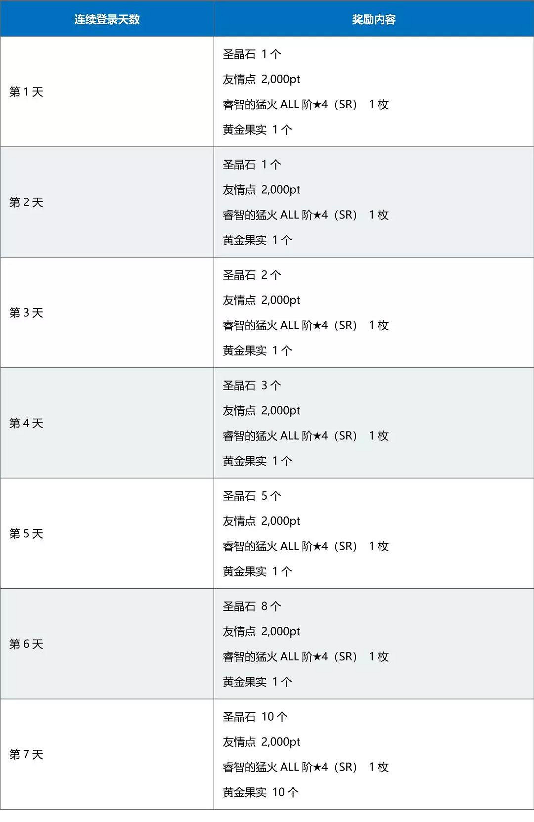 《FGO》1500萬下載活動介紹 中國伺服器54選一開放5星種火實裝