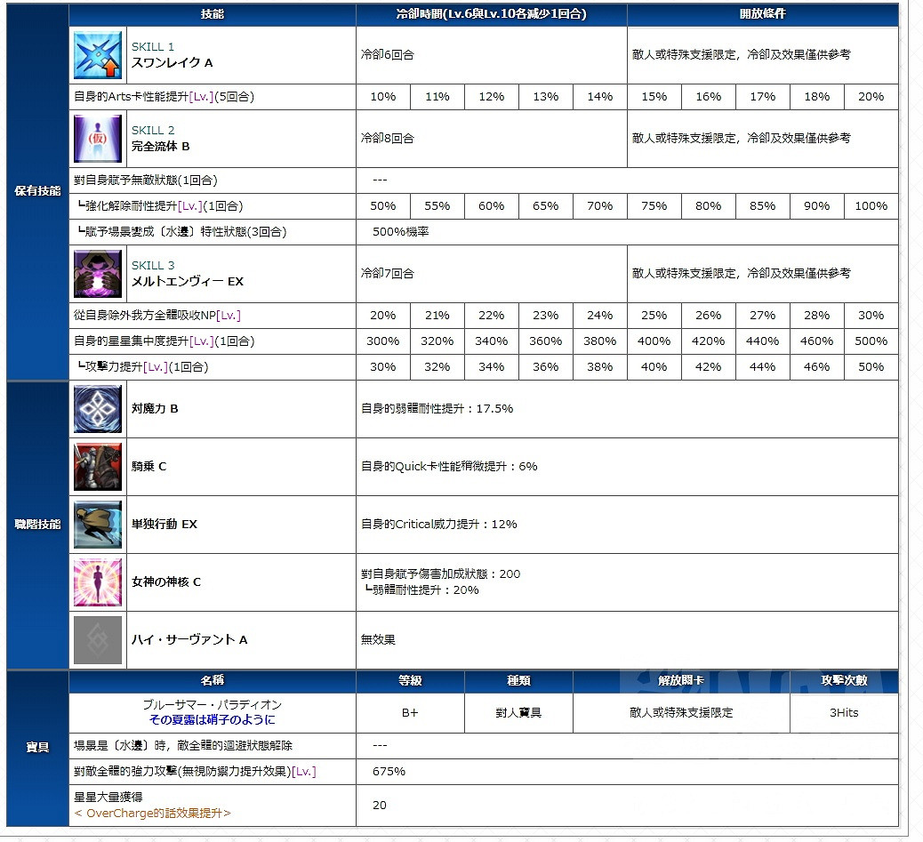 FGO泳裝莉莉絲技能翻譯 日服泳裝四期從者拉姆達技能介紹 FGO泳裝莉莉絲技能翻譯 日服泳裝四期從者拉姆達技能介紹