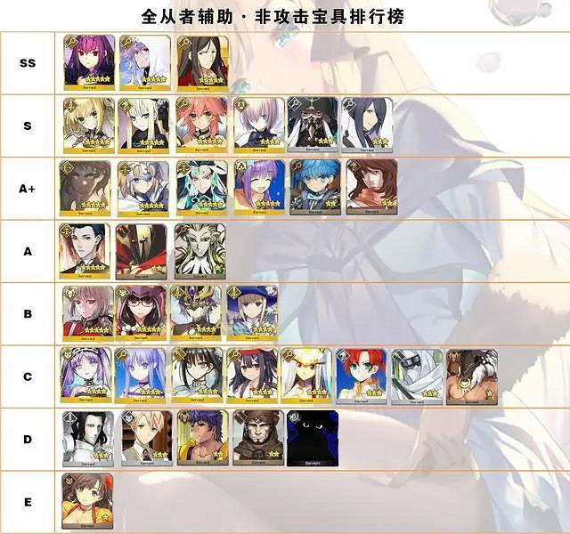 《FGO》日服2020年8月節奏榜更新 五周年藍卡從者排名大幅提升 《FGO》日服2020年8月節奏榜更新 五周年藍卡從者排名大幅提升