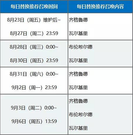 FGO主線2.2諸神黃昏推薦召喚內容介紹 從者齊格魯德瓦爾基裡上線 FGO主線2.2諸神黃昏推薦召喚內容介紹 從者齊格魯德瓦爾基裡上線