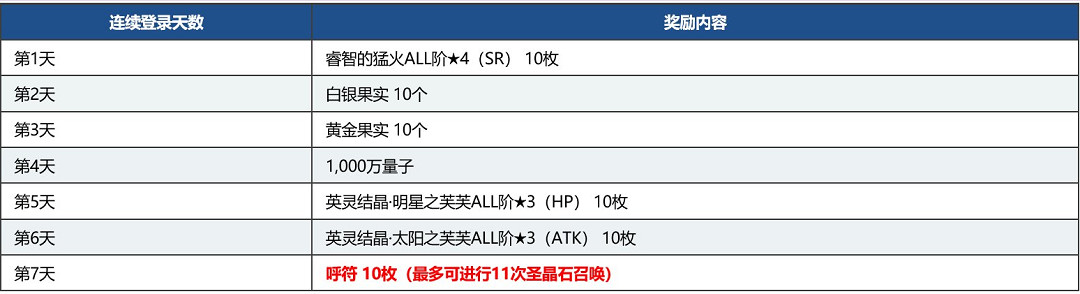 《FGO》2000萬下載活動中國伺服器時間 2000萬下載活動25選一