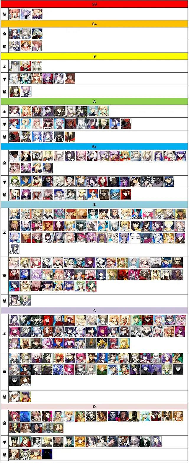 《FGO》節奏榜2021年8月 6周年後摩根殺狐奧伯龍實裝周回節奏榜