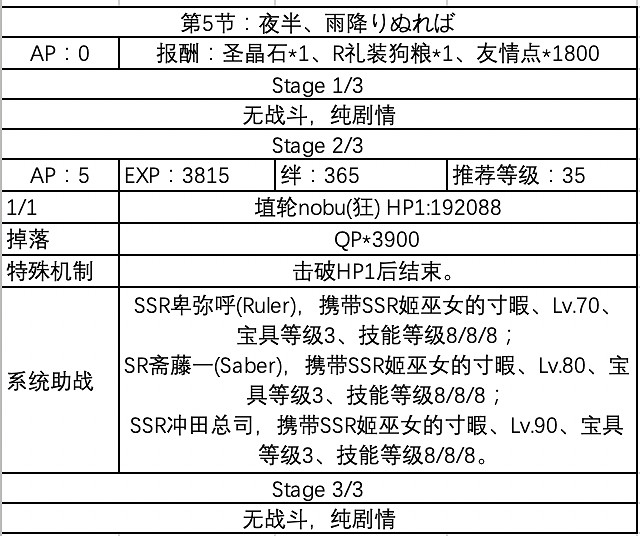 《FGO》咕噠咕噠邪馬台國敵方配置 嘮嘮叨叨邪馬台配置獎勵彙總 《FGO》咕噠咕噠邪馬台國敵方配置 嘮嘮叨叨邪馬台配置獎勵彙總