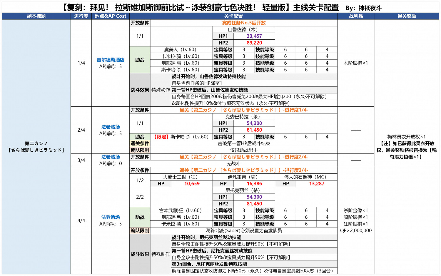 《FGO》泳裝四期第二賭場怎麽打 第二賭場尼托克麗絲打法攻略