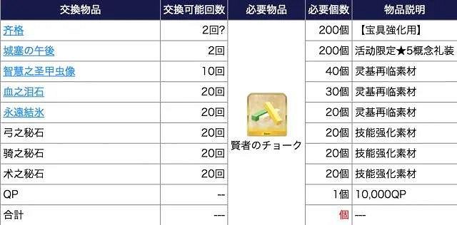 《FGO》FA復刻攻略2021 FA復刻活動玩法獎勵一覽 《FGO》FA復刻攻略2021 FA復刻活動玩法獎勵一覽