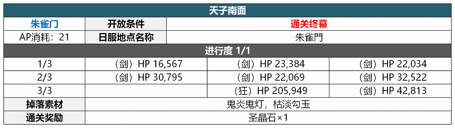 《FGO》2.5.5轟雷一閃關卡配置一覽 地獄界曼荼羅平安京敵方配置