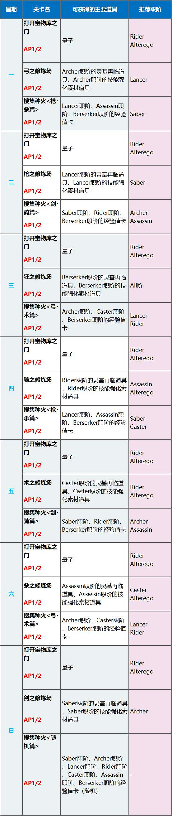 FGO三周年9大紀念活動彙總 半價福袋開啓連續登錄送十連