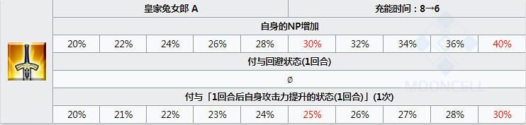 FGO泳裝獅子王圖鑒一覽 日服泳裝四期五星從者尺呆毛資料彙總 FGO泳裝獅子王圖鑒一覽 日服泳裝四期五星從者尺呆毛資料彙總