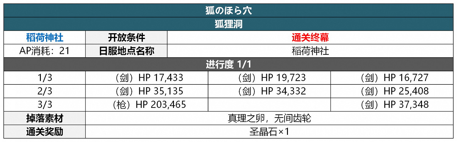 《FGO》2.5.5轟雷一閃關卡配置一覽 地獄界曼荼羅平安京敵方配置