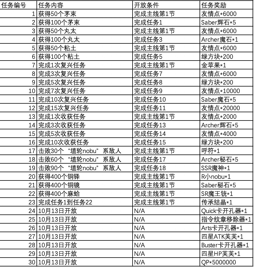 《FGO》咕噠咕噠邪馬台國任務一覽 邪馬台國活動任務翻譯 《FGO》咕噠咕噠邪馬台國任務一覽 邪馬台國活動任務翻譯