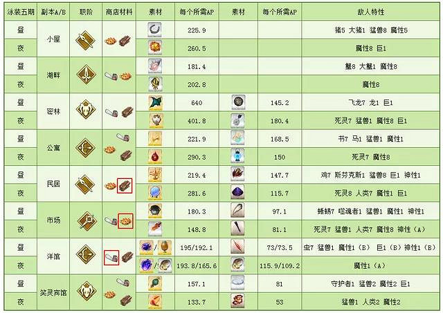 《FGO》泳裝五期活動玩法獎勵一覽 泳裝五期從者夏令營活動攻略 《FGO》泳裝五期活動玩法獎勵一覽 泳裝五期從者夏令營活動攻略