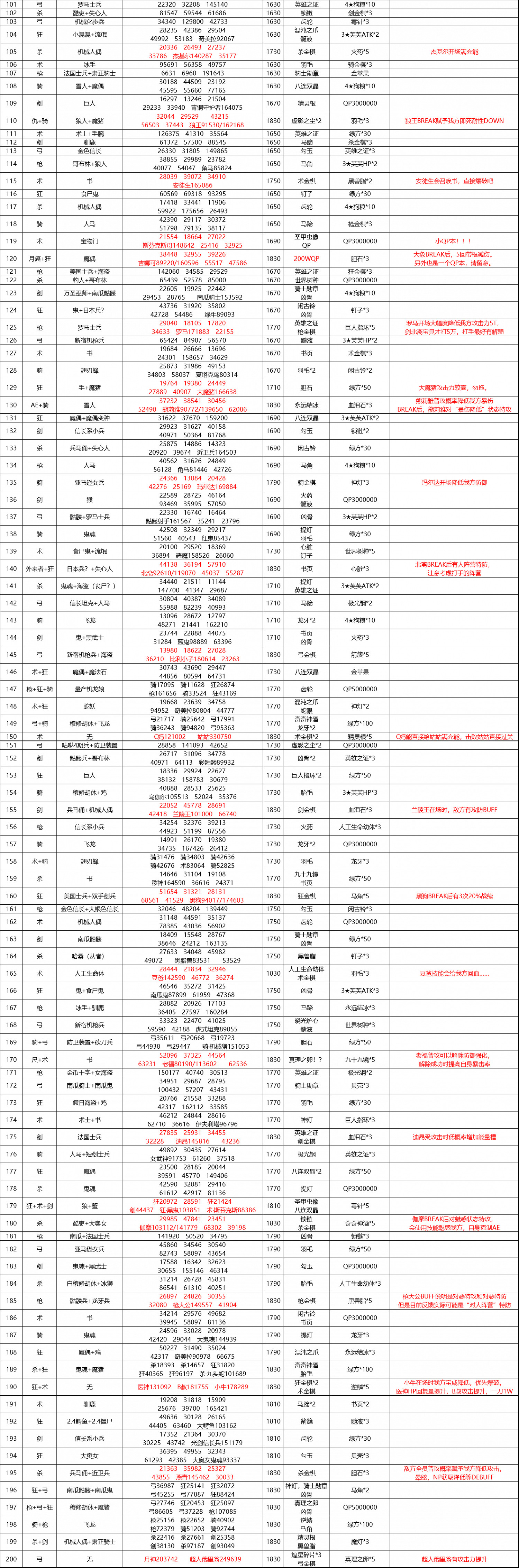 《FGO》亞馬遜快遞活動敵方配置一覽 200層塔關卡介紹