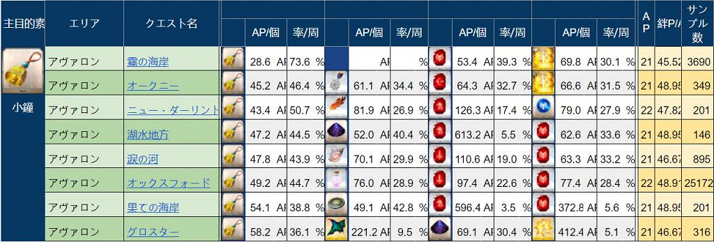 《FGO》赦免的小鍾在哪刷 日服2.6新素材赦免的小鍾掉落地點 《FGO》赦免的小鍾在哪刷 日服2.6新素材赦免的小鍾掉落地點