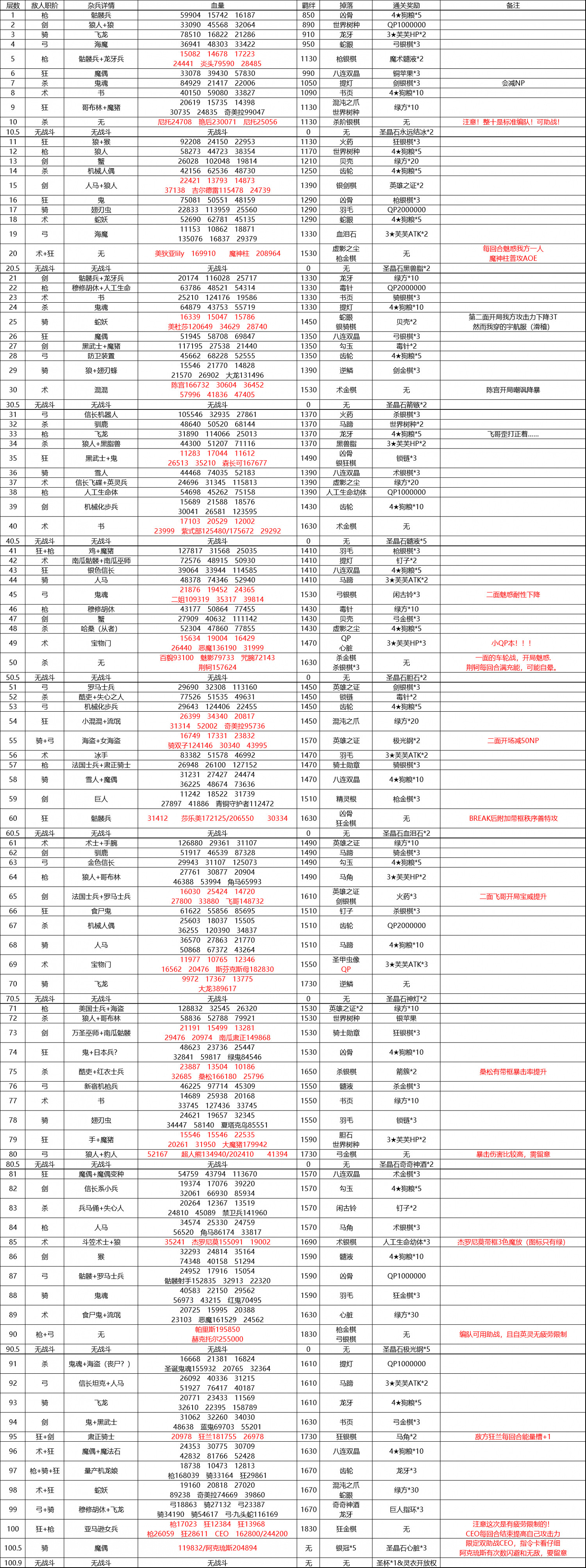 《FGO》亞馬遜快遞活動敵方配置一覽 200層塔關卡介紹