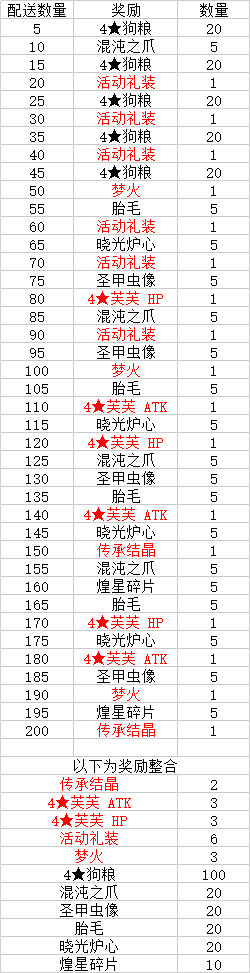 《FGO》亞馬遜CEO大危機活動介紹 日服百重塔二期活動攻略