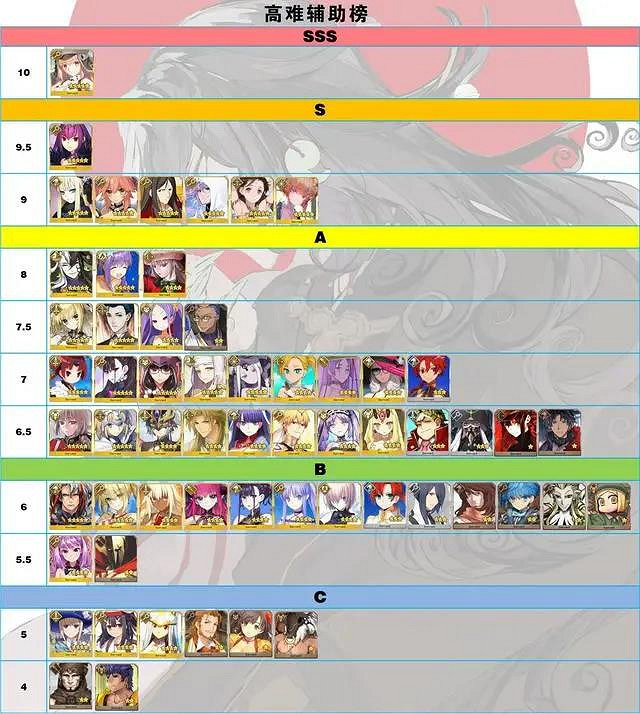 《FGO》節奏榜2021年2月 村正頂級光炮阿斯特萊亞單體最強