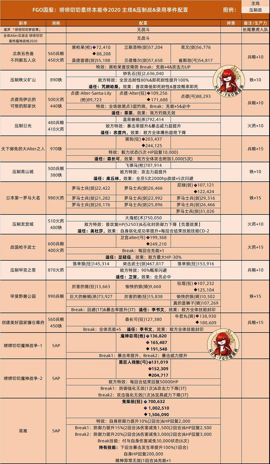 《FGO》最終本能寺攻略 最終本能寺復刻敵方配置