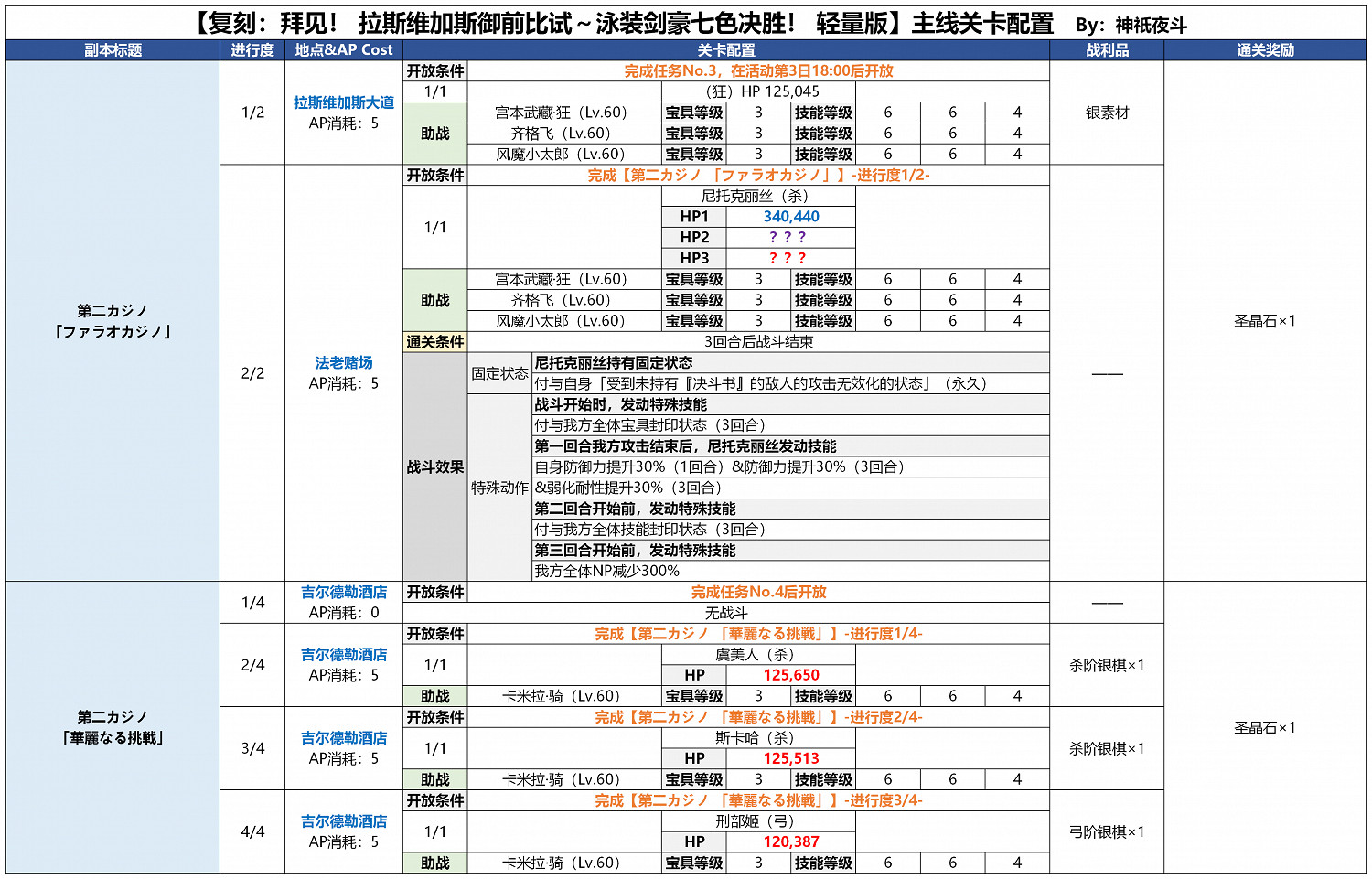 《FGO》泳裝四期第二賭場怎麽打 第二賭場尼托克麗絲打法攻略