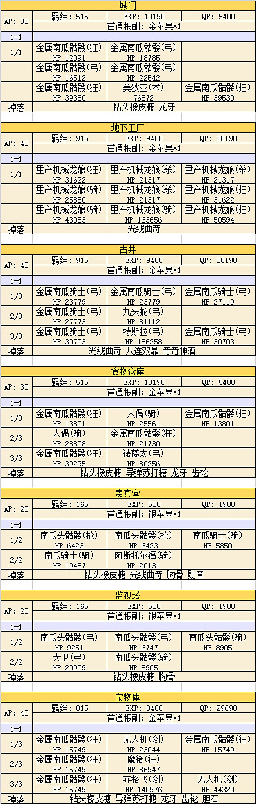 《FGO》萬聖三期全關卡敵方配置一覽 萬聖活動怪物特性彙總 《FGO》萬聖三期全關卡敵方配置一覽 萬聖活動怪物特性彙總