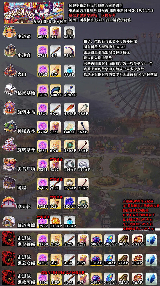 《FGO》萬聖節四期復刻掉落 萬聖四期神秘之國副本掉落一覽