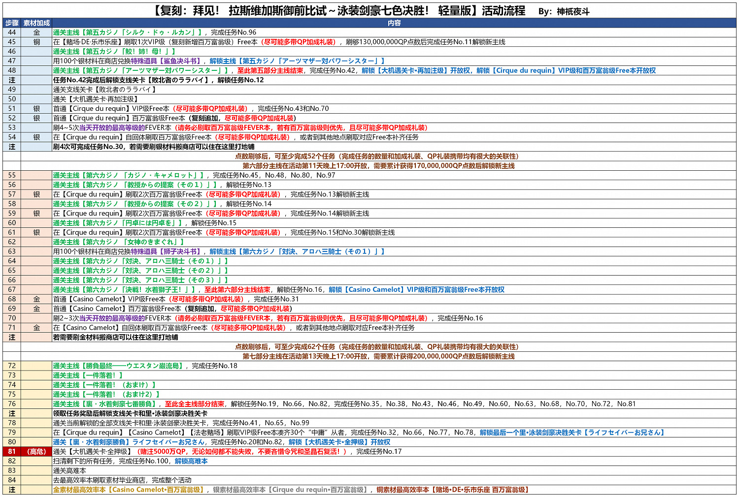 《FGO》拉斯維加斯活動復刻攻略 泳裝四期拉斯維加斯復刻流程