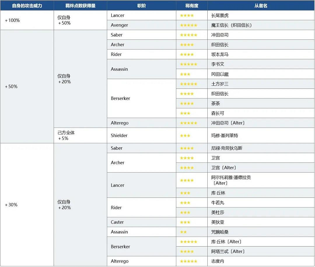 《FGO》最終本能寺攻略彙總 中國伺服器咕噠咕噠四期活動攻略大全