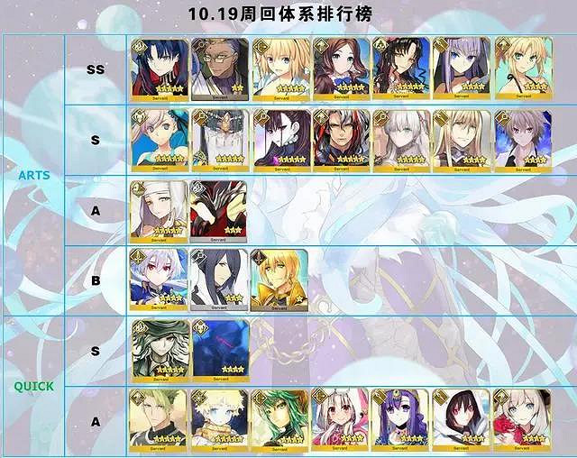《FGO》11月日服節奏榜一覽 梵高尼莫等從者評分確定