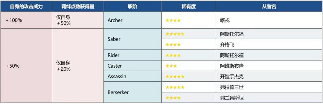 《FGO》FA復刻攻略2021 FA復刻活動玩法獎勵一覽 《FGO》FA復刻攻略2021 FA復刻活動玩法獎勵一覽