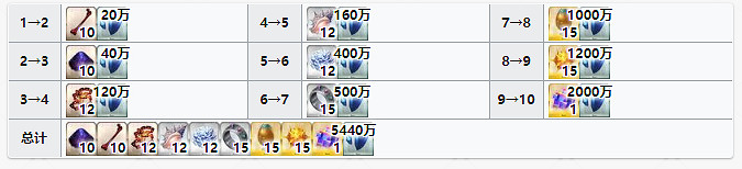 《FGO》泳裝阿比蓋爾材料需求 技能升級需大量真理之卵煌星的碎片