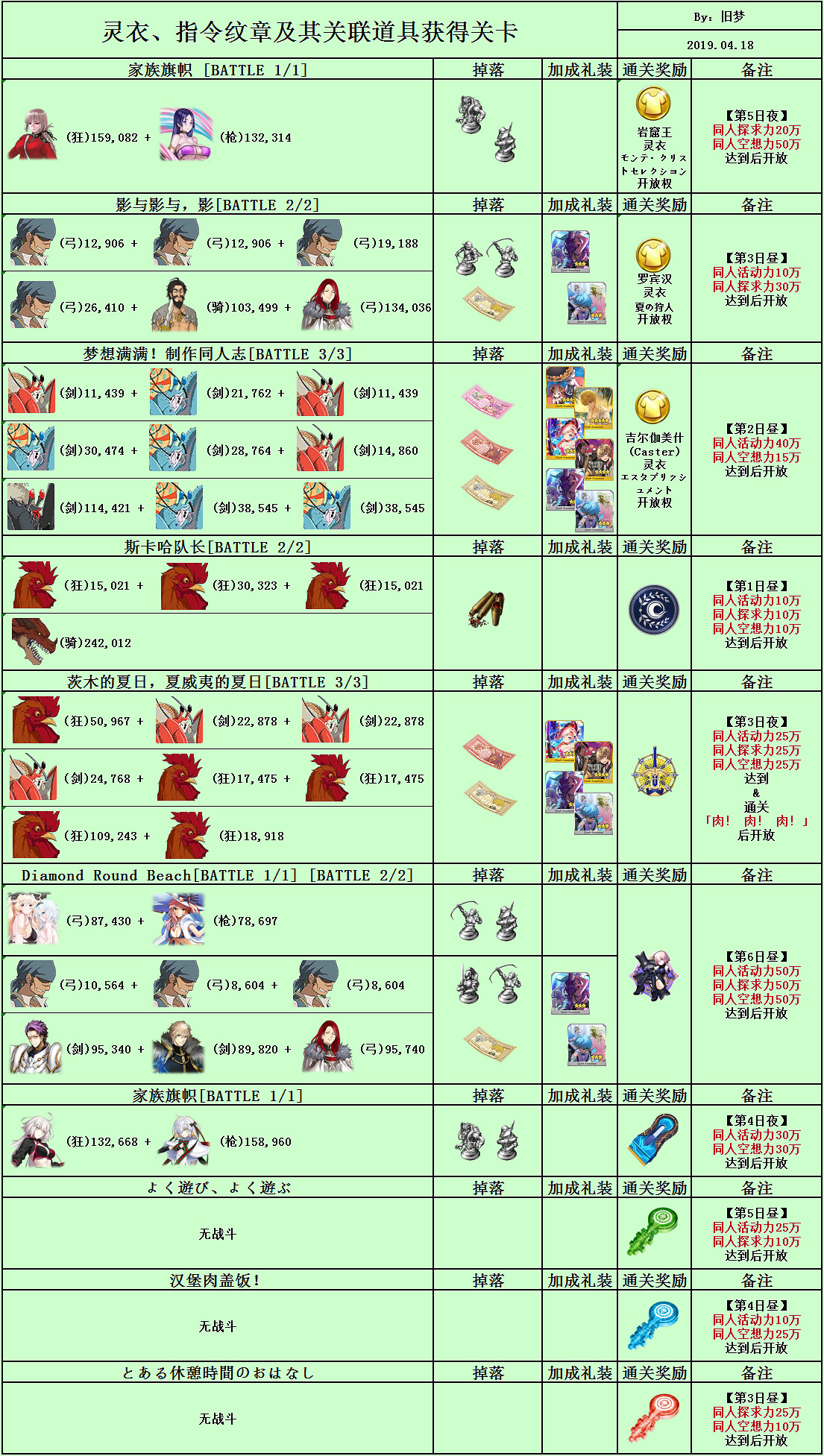 《FGO》泳裝三期復刻掉落 泳裝復刻2020從者夏日慶典敵方配置 《FGO》泳裝三期復刻掉落 泳裝復刻2020從者夏日慶典敵方配置