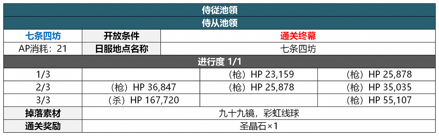 《FGO》2.5.5轟雷一閃關卡配置一覽 地獄界曼荼羅平安京敵方配置