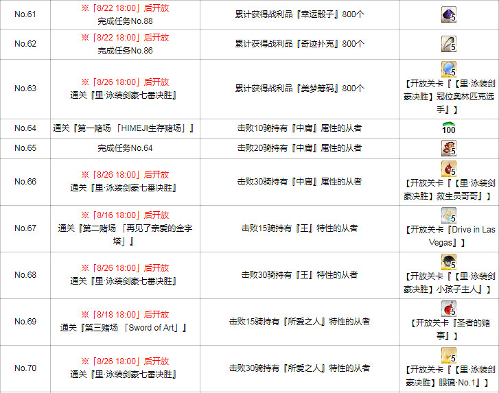 FGO泳裝四期活動任務一覽 泳裝劍豪七色決勝活動任務列表翻譯