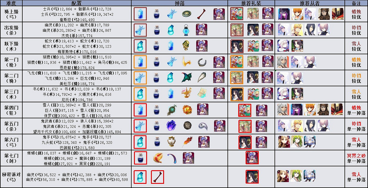 《FGO》聖誕三期復刻敵方配置彙總 主線及自由關卡打法一覽
